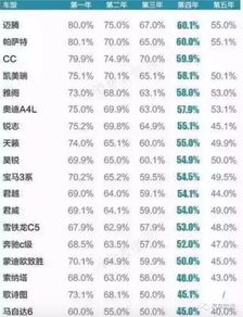 汽车折旧算到每年多少